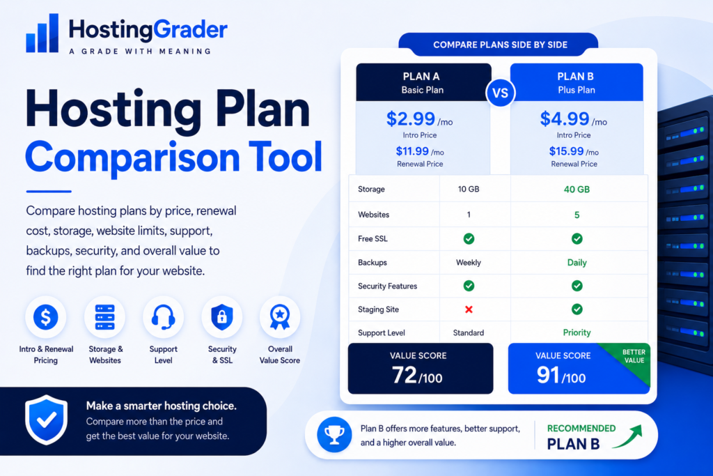 HostingGrader Hosting Plan Comparison Tool image showing two hosting plans compared by intro price, renewal cost, storage, websites, SSL, backups, security, support, and value score.
