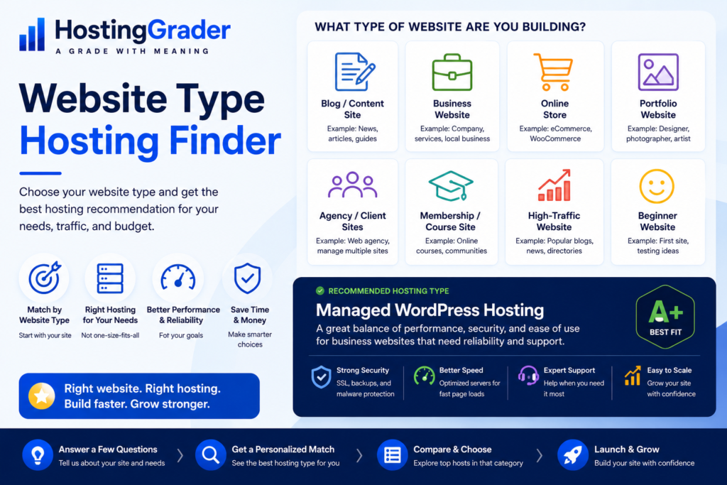 HostingGrader Website Type Hosting Finder image showing hosting recommendations for blogs, business websites, online stores, portfolios, agencies, membership sites, high-traffic sites, and beginner websites.